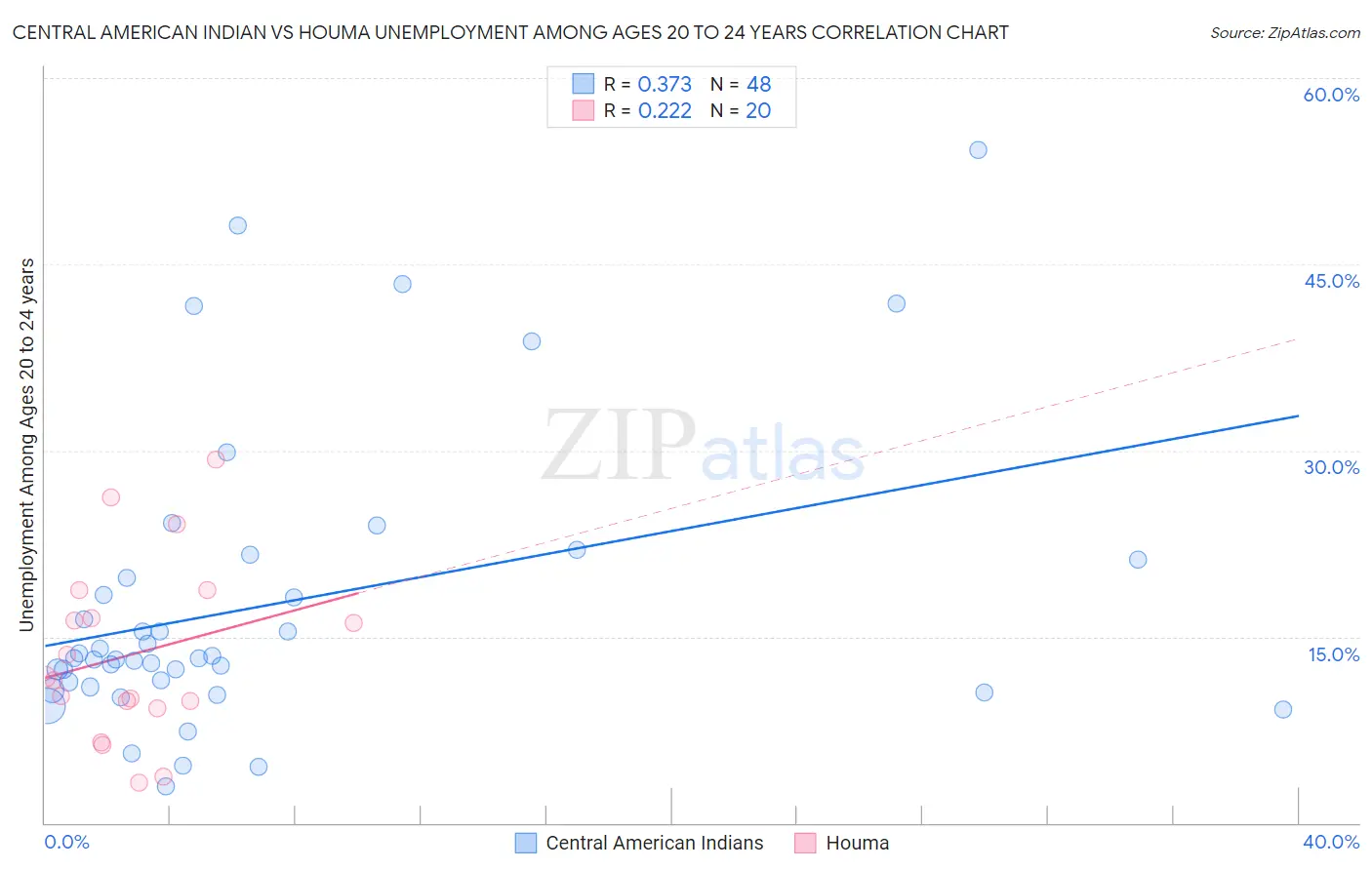 Central American Indian vs Houma Unemployment Among Ages 20 to 24 years