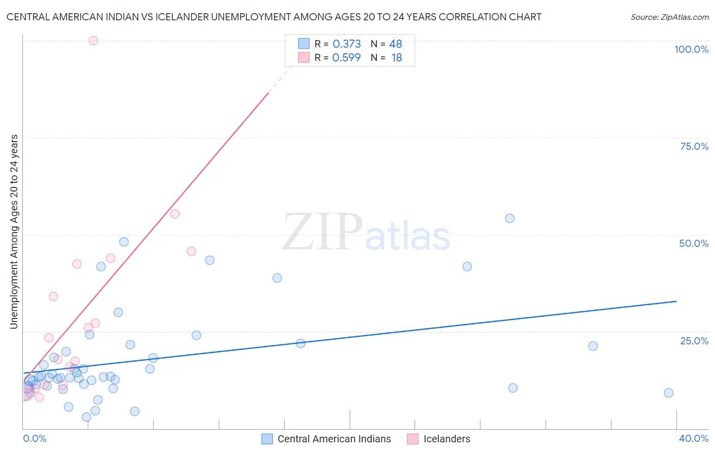 Central American Indian vs Icelander Unemployment Among Ages 20 to 24 years