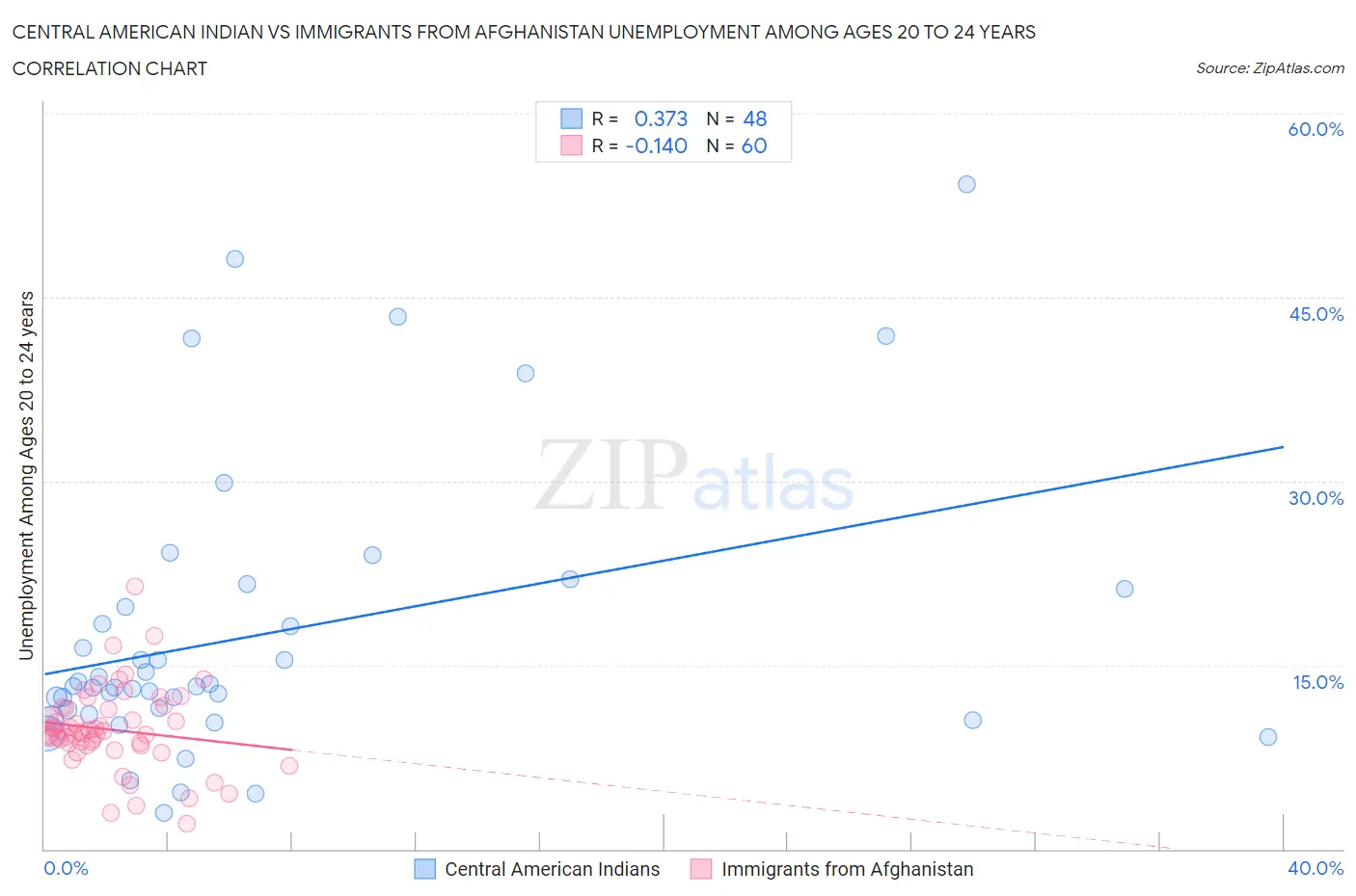 Central American Indian vs Immigrants from Afghanistan Unemployment Among Ages 20 to 24 years
