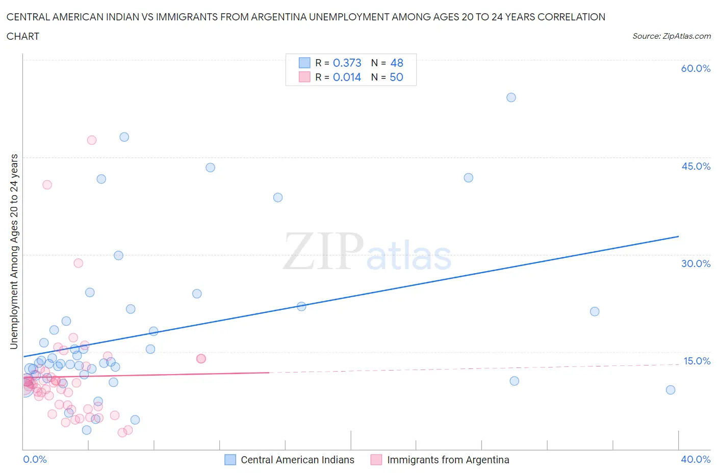 Central American Indian vs Immigrants from Argentina Unemployment Among Ages 20 to 24 years