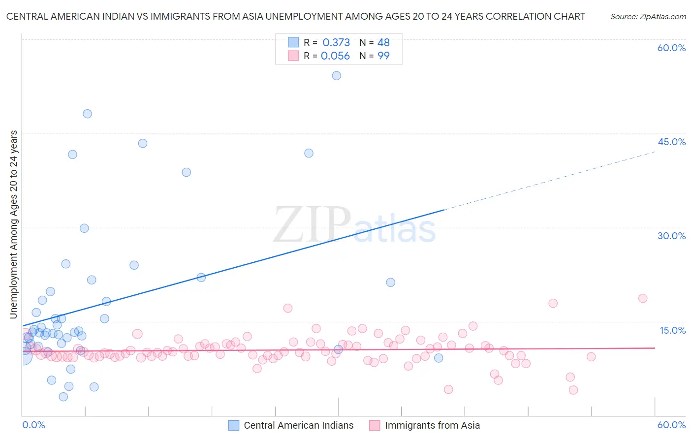 Central American Indian vs Immigrants from Asia Unemployment Among Ages 20 to 24 years