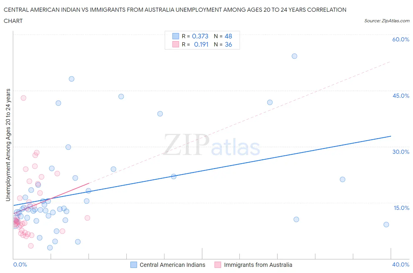 Central American Indian vs Immigrants from Australia Unemployment Among Ages 20 to 24 years