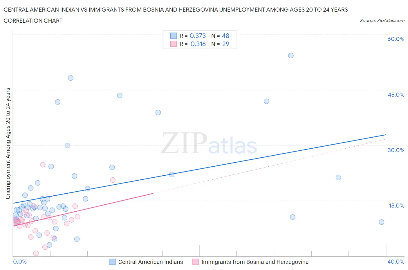 Central American Indian vs Immigrants from Bosnia and Herzegovina Unemployment Among Ages 20 to 24 years