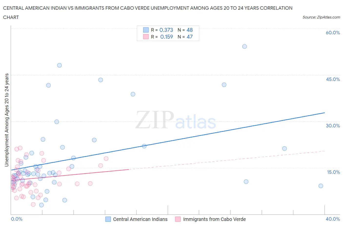 Central American Indian vs Immigrants from Cabo Verde Unemployment Among Ages 20 to 24 years