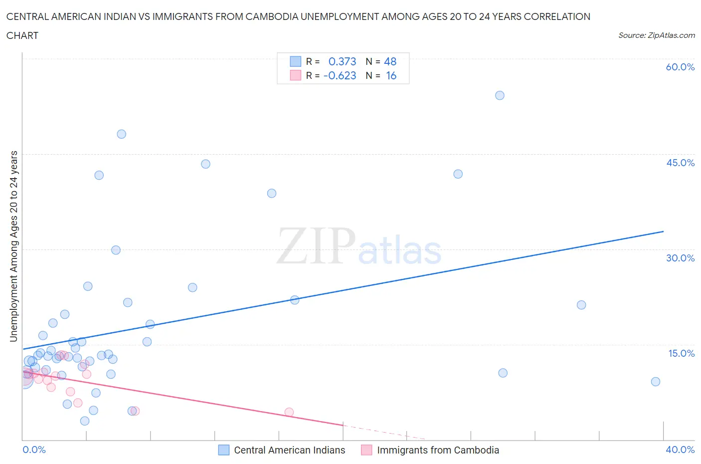 Central American Indian vs Immigrants from Cambodia Unemployment Among Ages 20 to 24 years