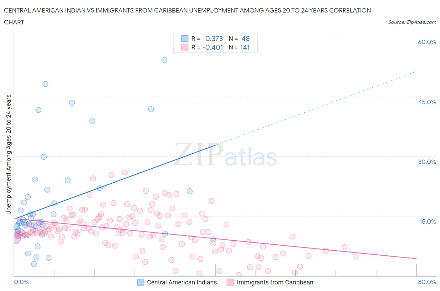 Central American Indian vs Immigrants from Caribbean Unemployment Among Ages 20 to 24 years