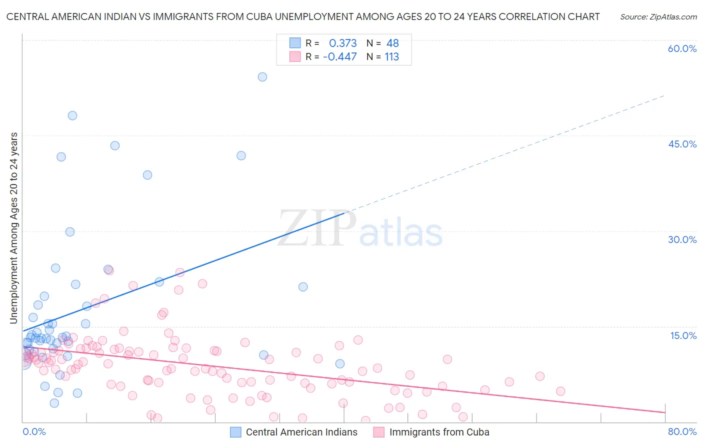 Central American Indian vs Immigrants from Cuba Unemployment Among Ages 20 to 24 years