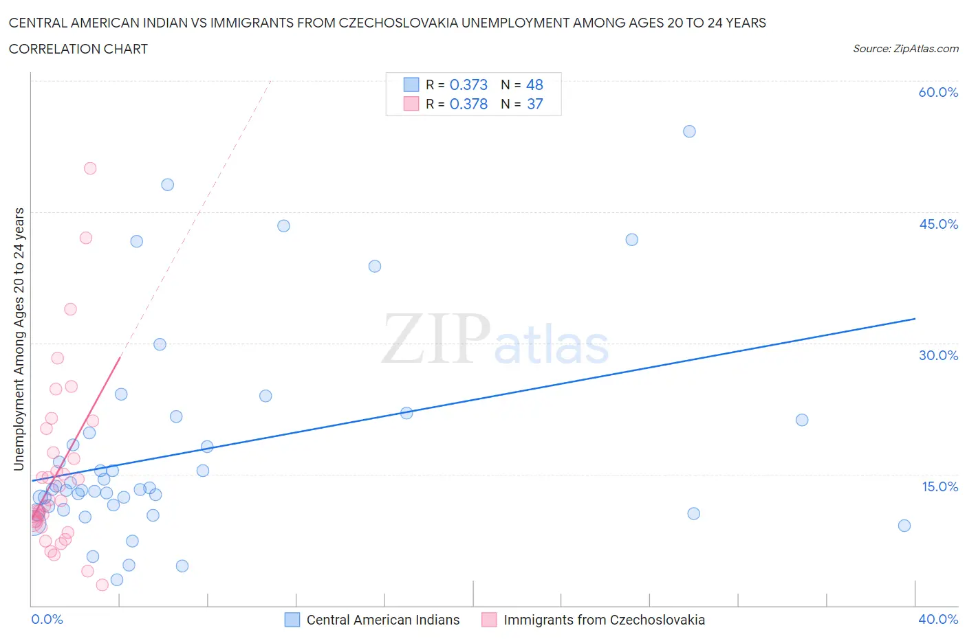 Central American Indian vs Immigrants from Czechoslovakia Unemployment Among Ages 20 to 24 years
