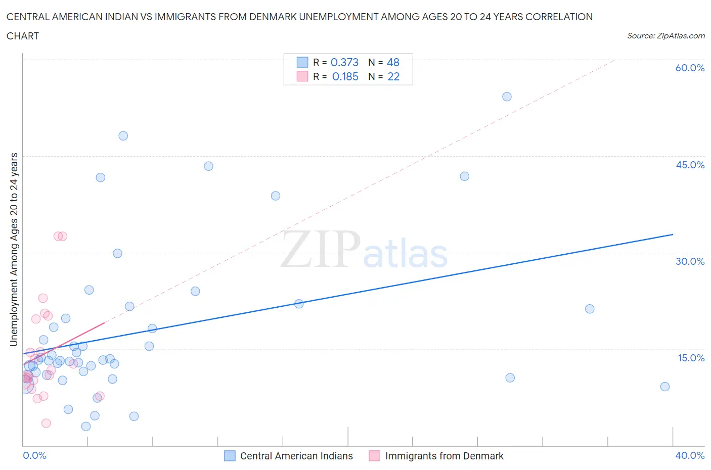 Central American Indian vs Immigrants from Denmark Unemployment Among Ages 20 to 24 years