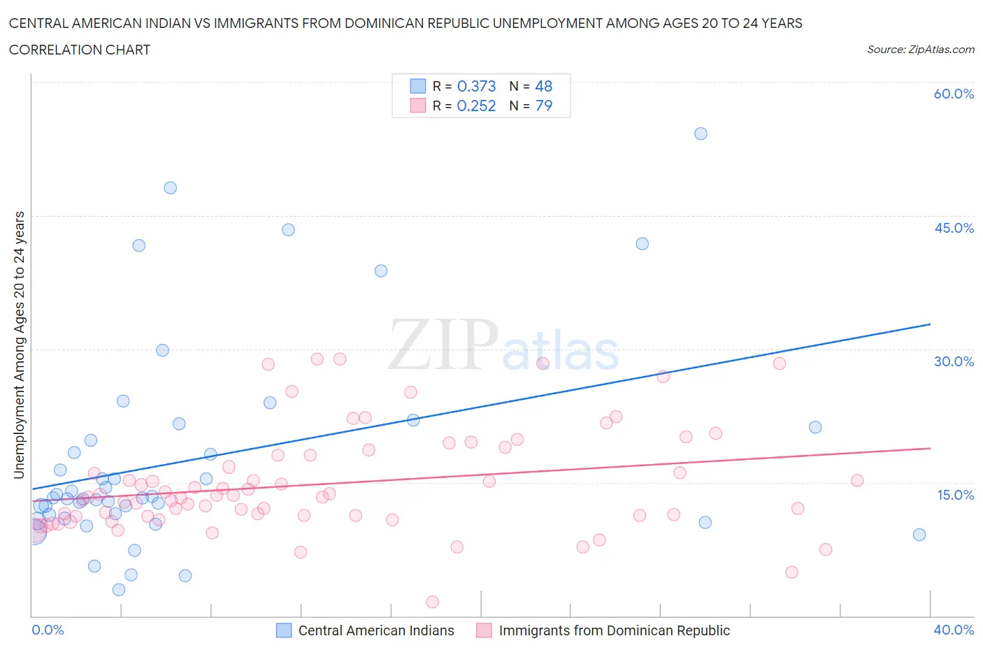Central American Indian vs Immigrants from Dominican Republic Unemployment Among Ages 20 to 24 years