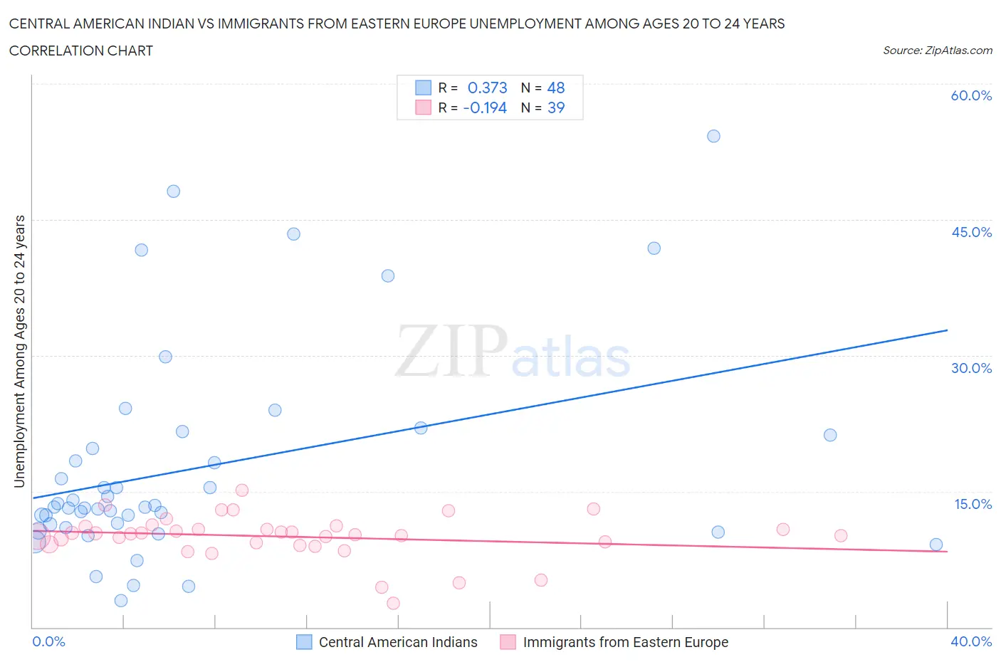 Central American Indian vs Immigrants from Eastern Europe Unemployment Among Ages 20 to 24 years