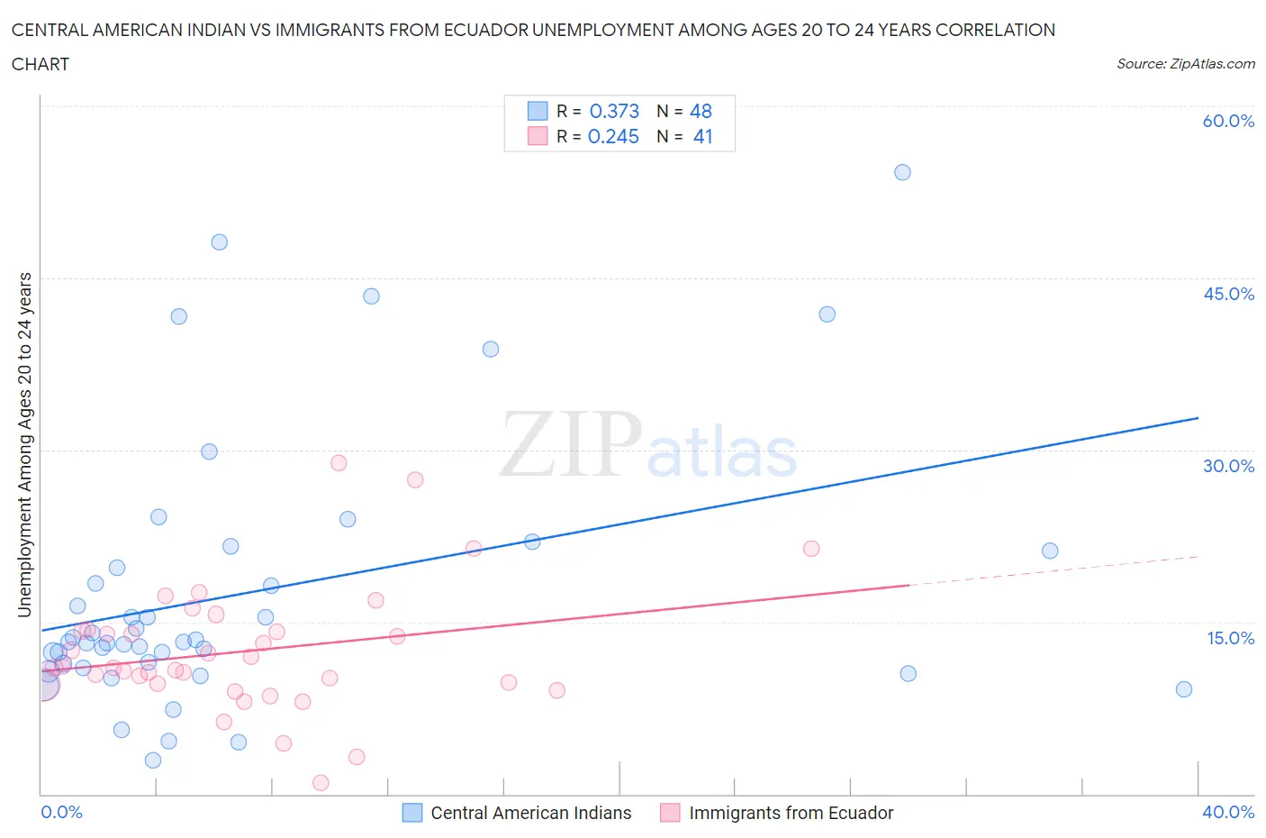 Central American Indian vs Immigrants from Ecuador Unemployment Among Ages 20 to 24 years