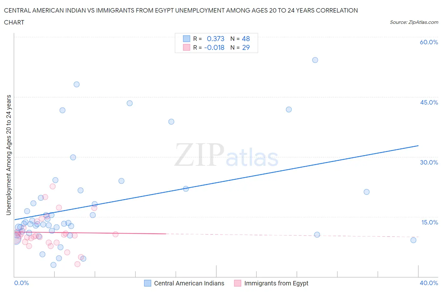 Central American Indian vs Immigrants from Egypt Unemployment Among Ages 20 to 24 years