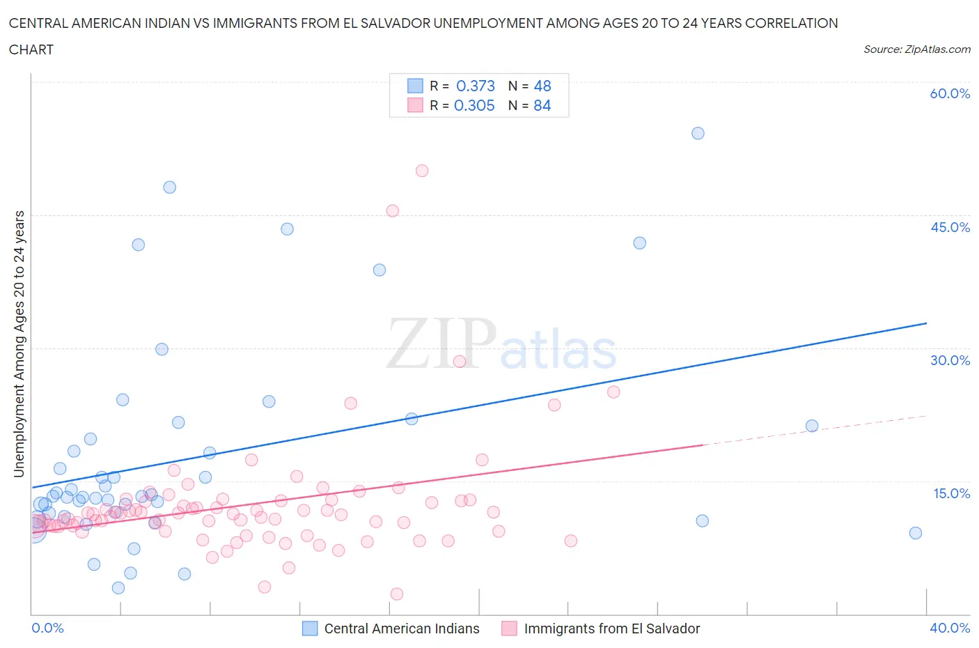 Central American Indian vs Immigrants from El Salvador Unemployment Among Ages 20 to 24 years