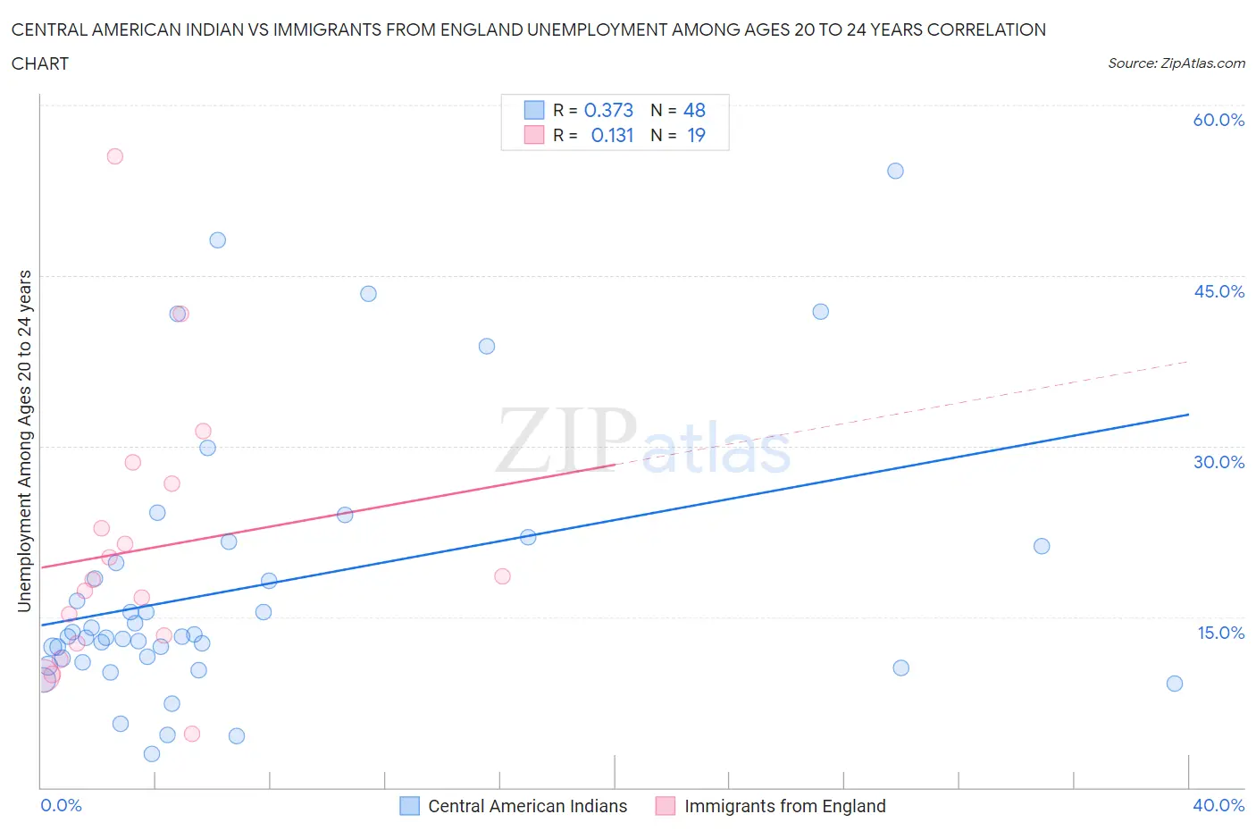 Central American Indian vs Immigrants from England Unemployment Among Ages 20 to 24 years