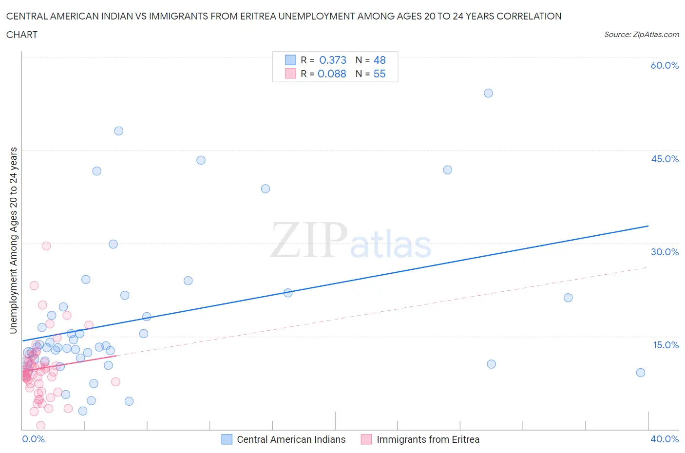 Central American Indian vs Immigrants from Eritrea Unemployment Among Ages 20 to 24 years