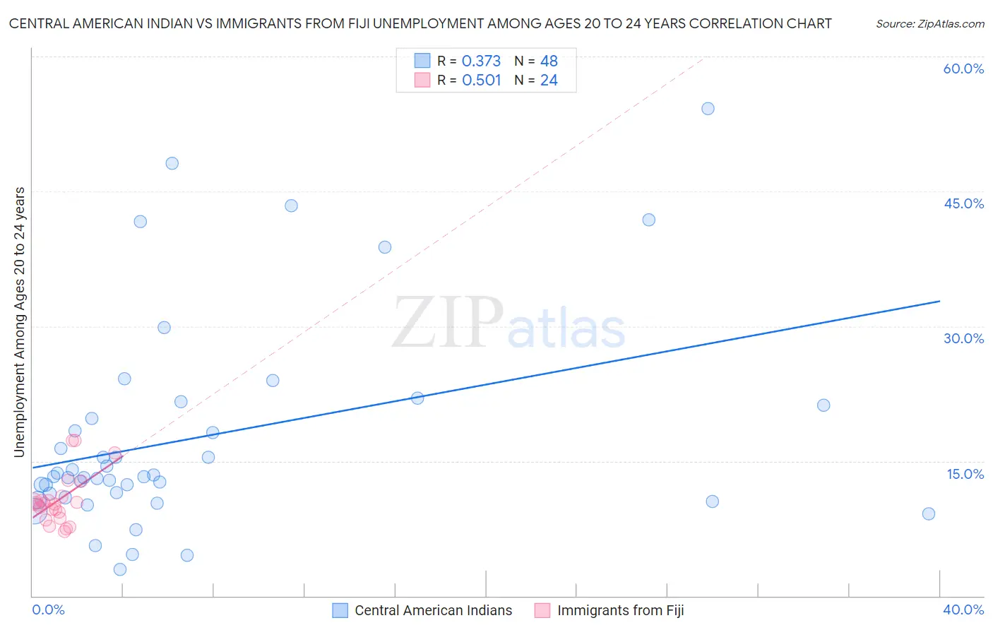 Central American Indian vs Immigrants from Fiji Unemployment Among Ages 20 to 24 years