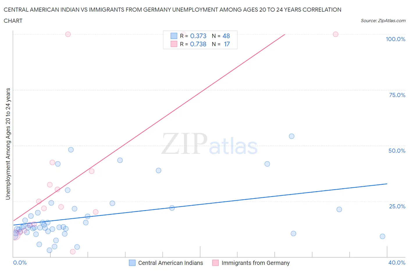 Central American Indian vs Immigrants from Germany Unemployment Among Ages 20 to 24 years
