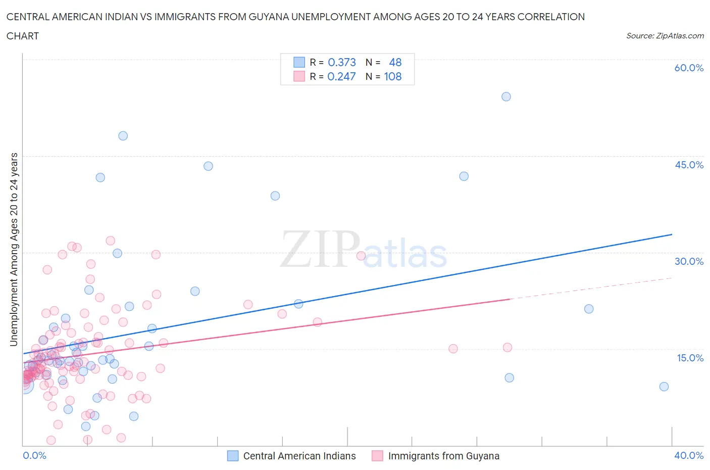 Central American Indian vs Immigrants from Guyana Unemployment Among Ages 20 to 24 years