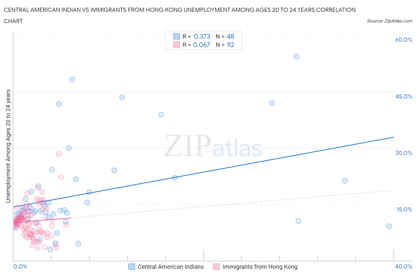 Central American Indian vs Immigrants from Hong Kong Unemployment Among Ages 20 to 24 years