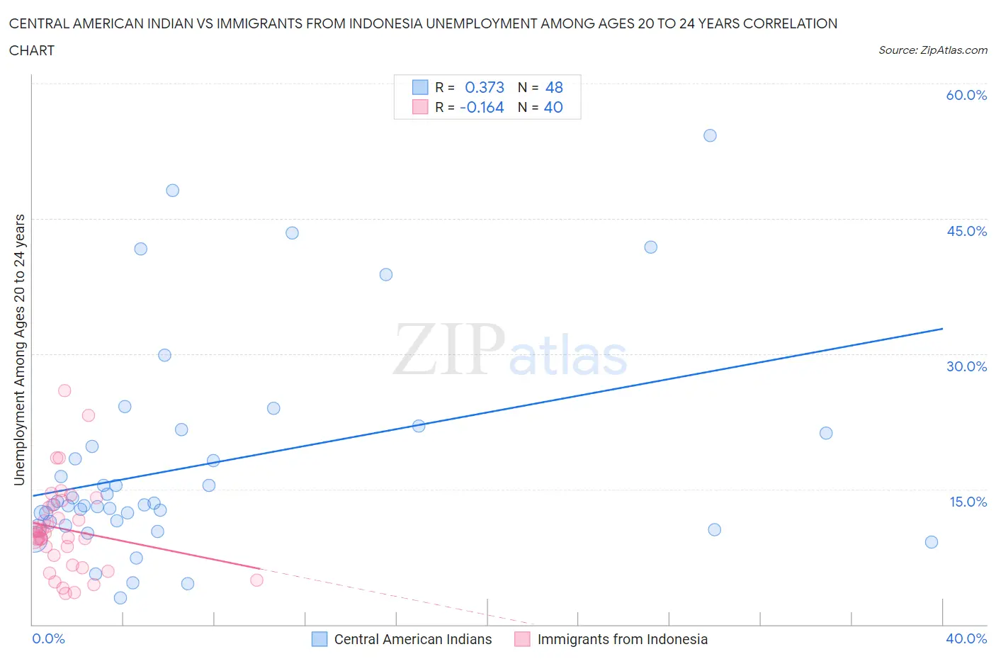 Central American Indian vs Immigrants from Indonesia Unemployment Among Ages 20 to 24 years