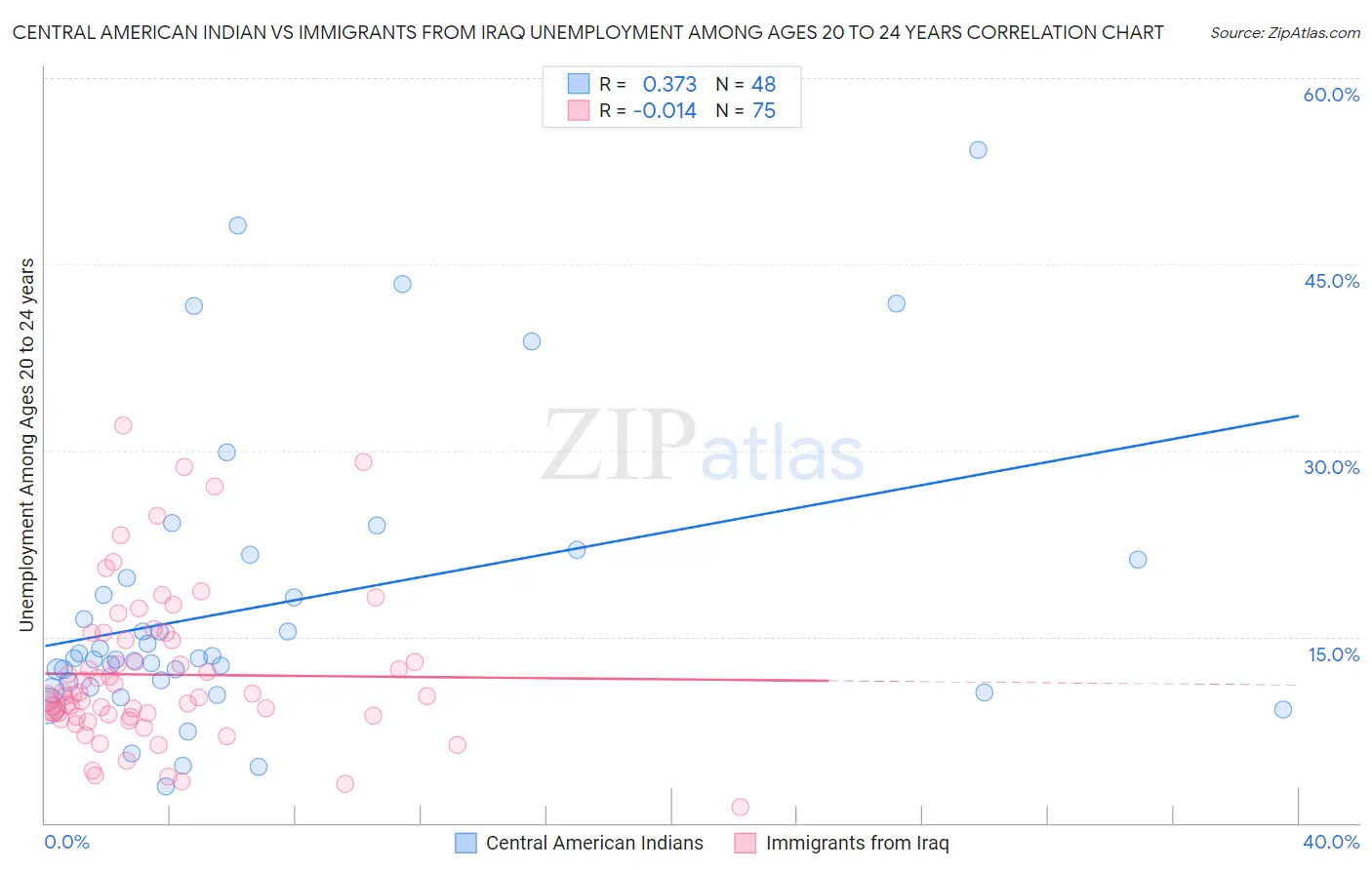 Central American Indian vs Immigrants from Iraq Unemployment Among Ages 20 to 24 years