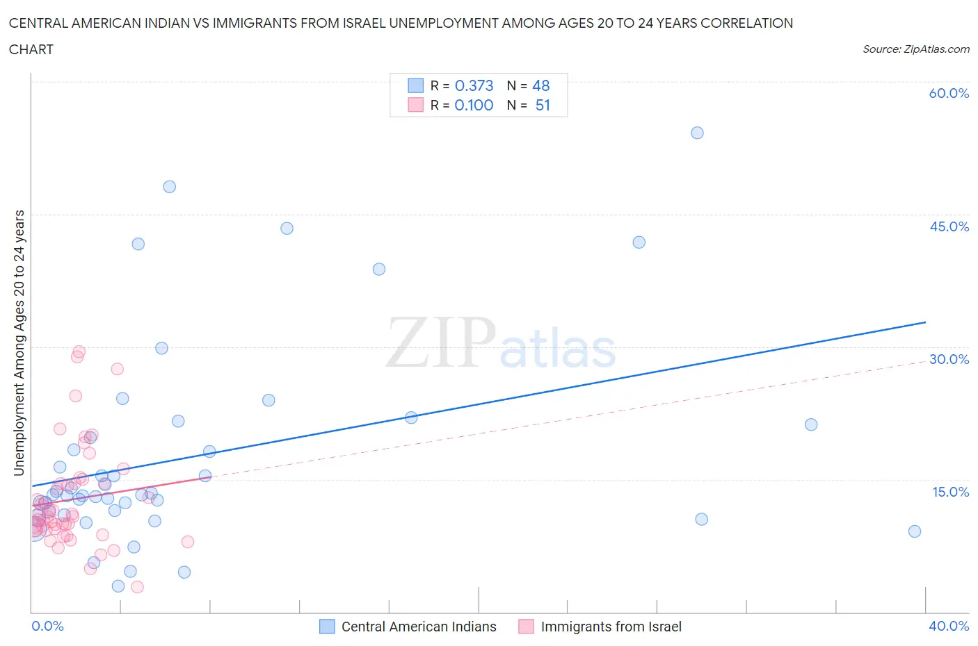 Central American Indian vs Immigrants from Israel Unemployment Among Ages 20 to 24 years