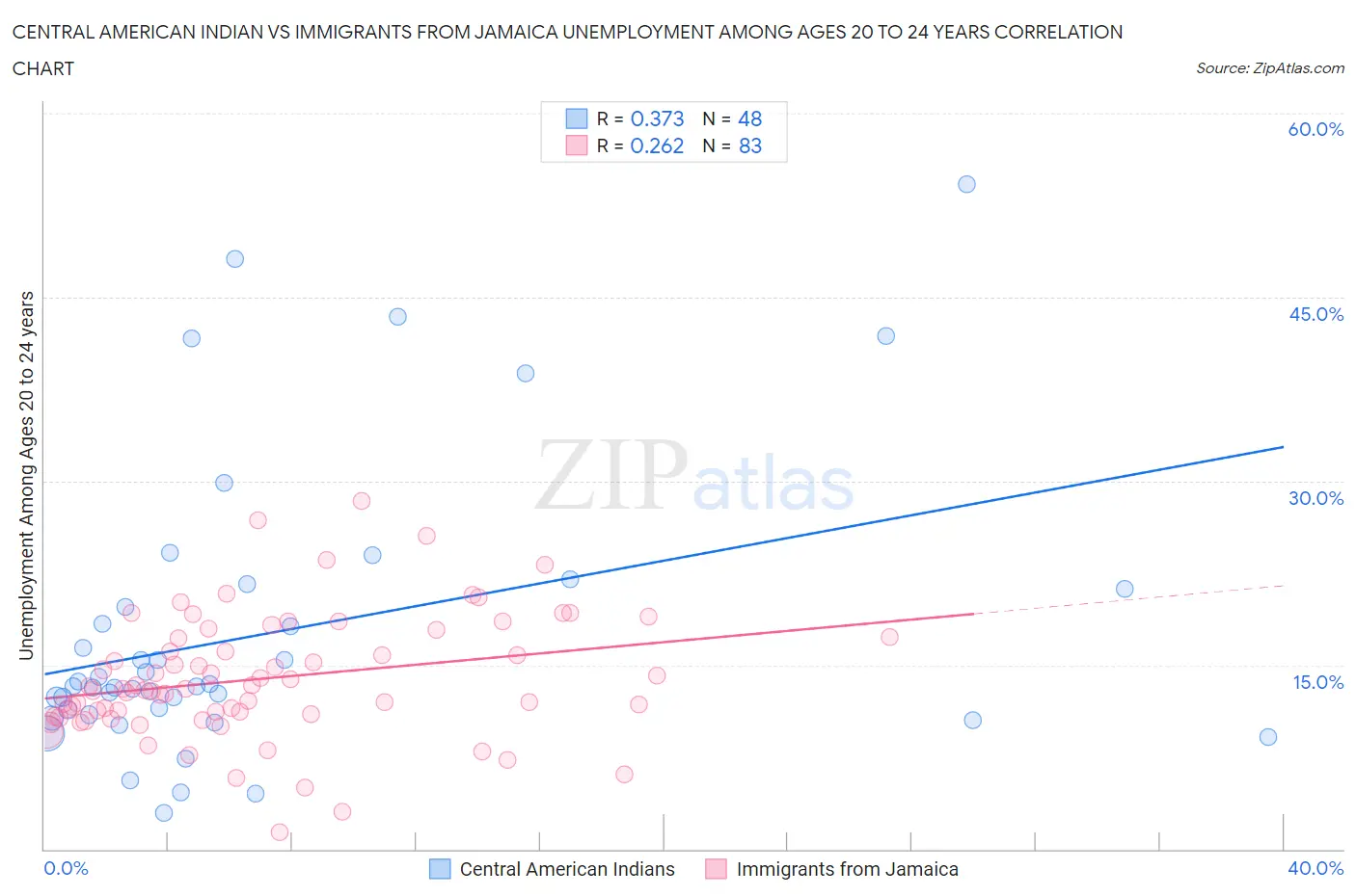 Central American Indian vs Immigrants from Jamaica Unemployment Among Ages 20 to 24 years
