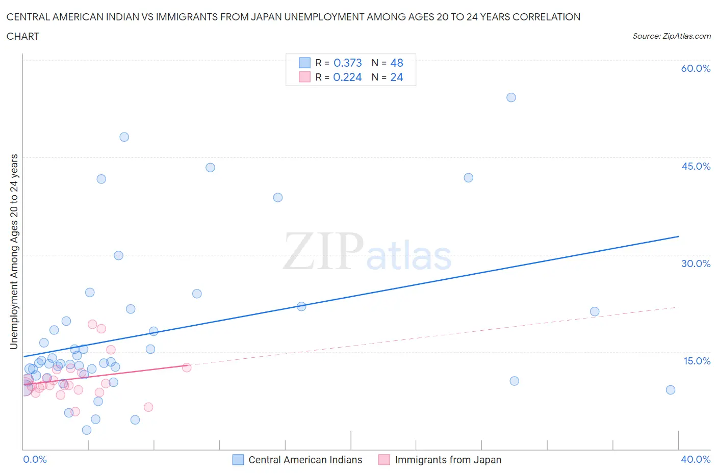 Central American Indian vs Immigrants from Japan Unemployment Among Ages 20 to 24 years