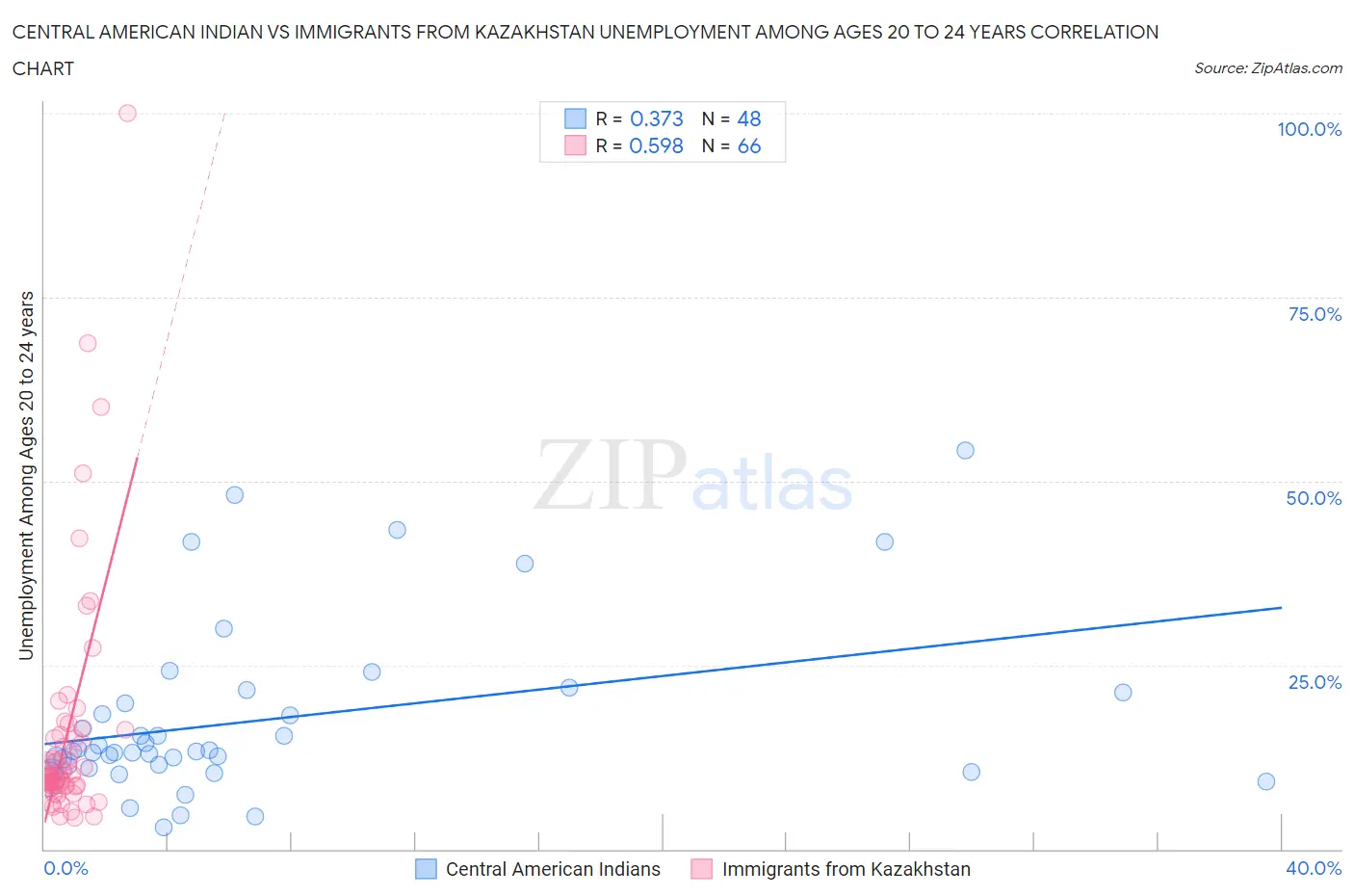 Central American Indian vs Immigrants from Kazakhstan Unemployment Among Ages 20 to 24 years