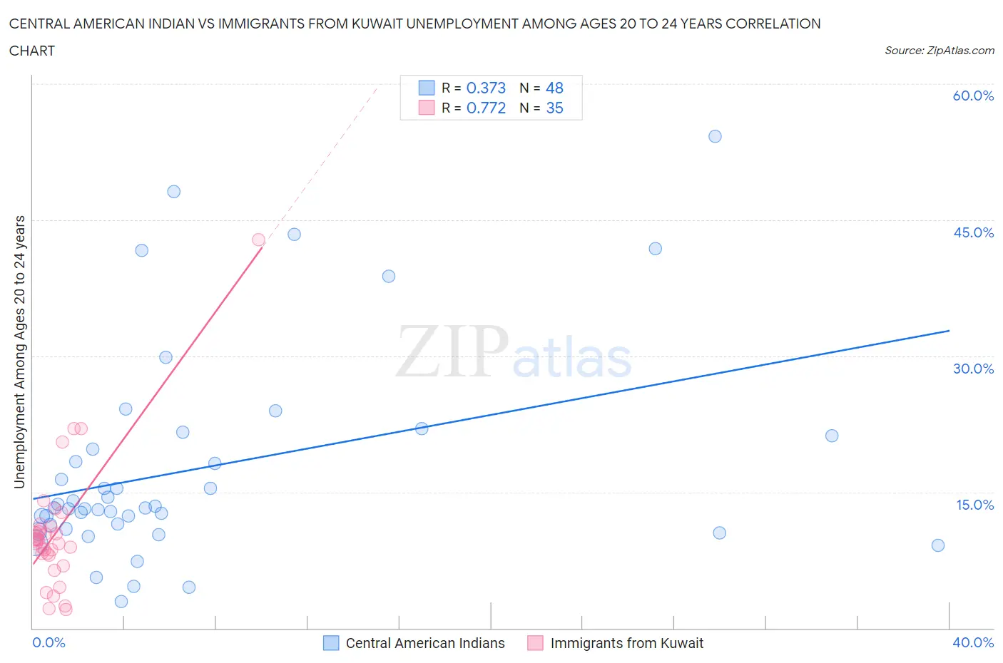 Central American Indian vs Immigrants from Kuwait Unemployment Among Ages 20 to 24 years