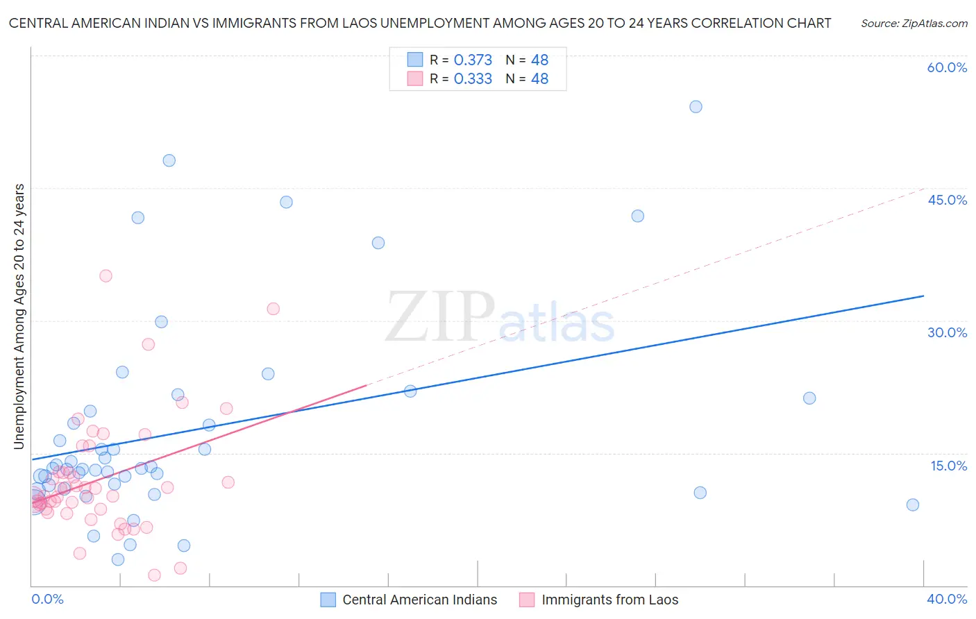 Central American Indian vs Immigrants from Laos Unemployment Among Ages 20 to 24 years