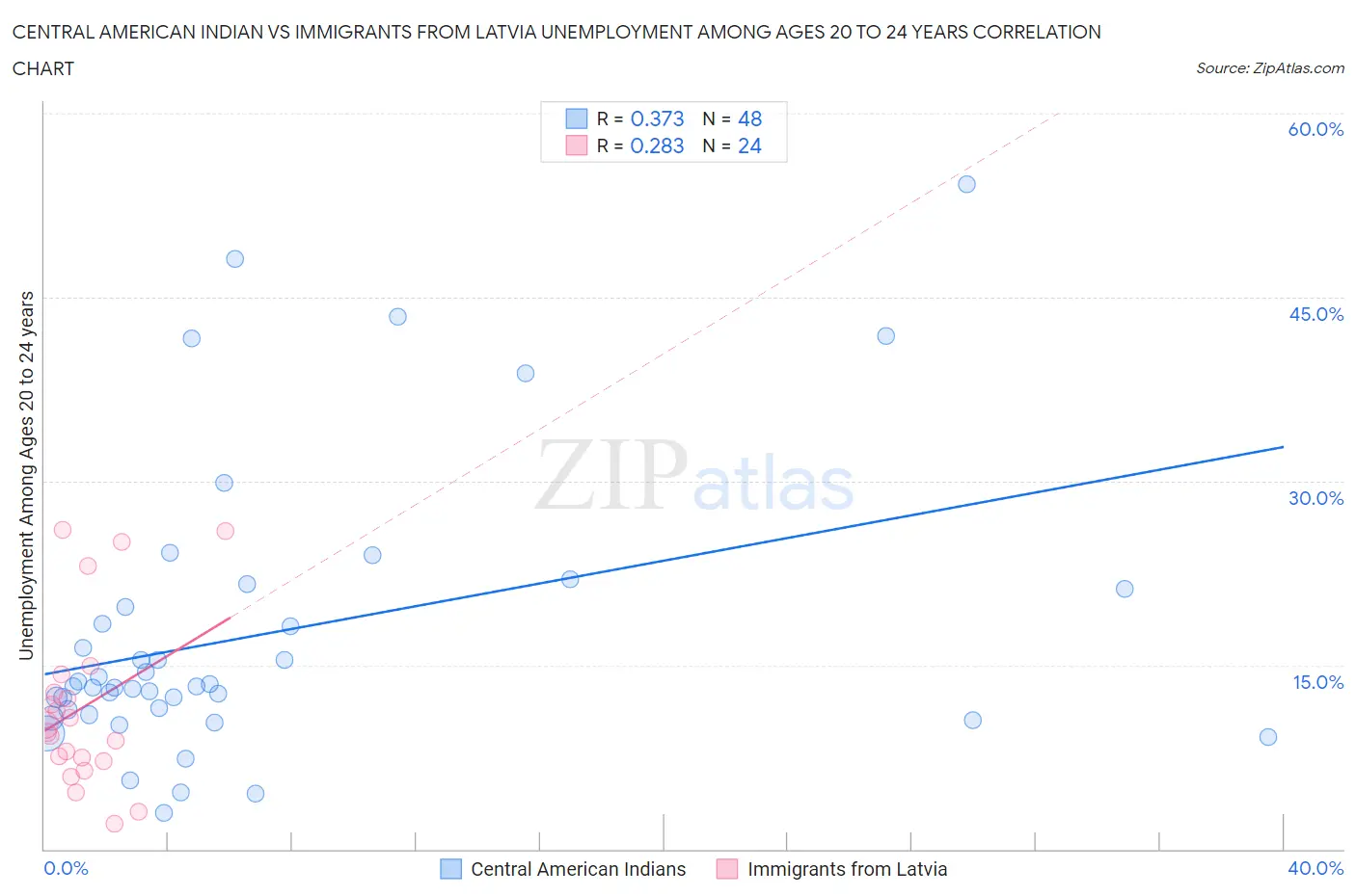Central American Indian vs Immigrants from Latvia Unemployment Among Ages 20 to 24 years