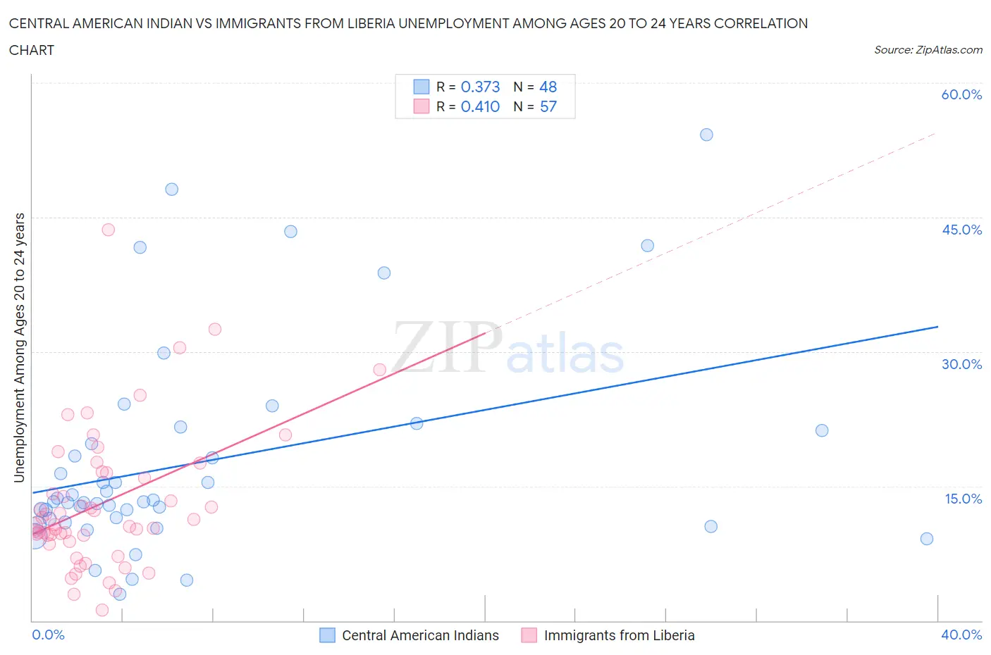 Central American Indian vs Immigrants from Liberia Unemployment Among Ages 20 to 24 years