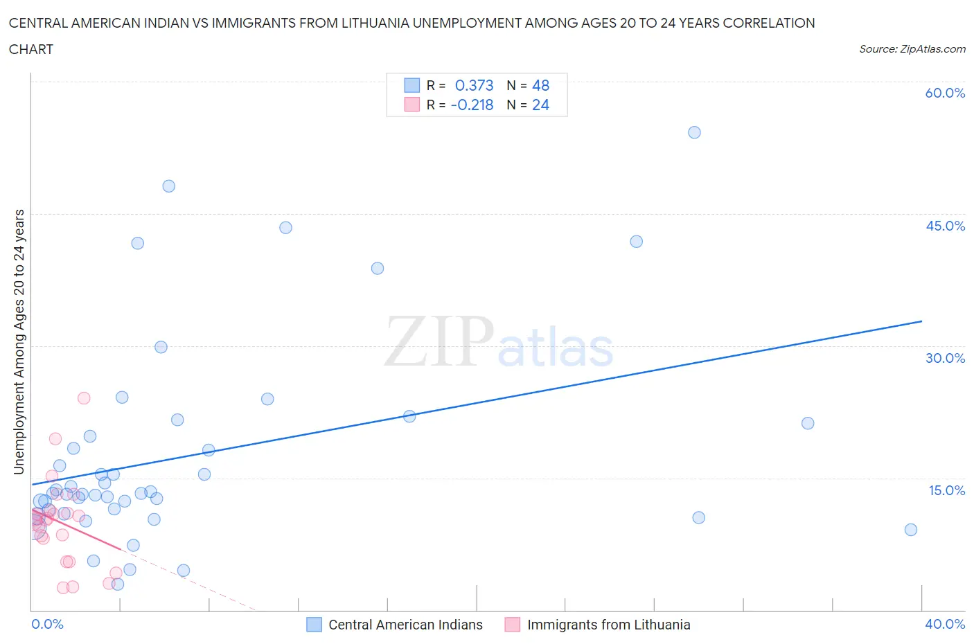 Central American Indian vs Immigrants from Lithuania Unemployment Among Ages 20 to 24 years
