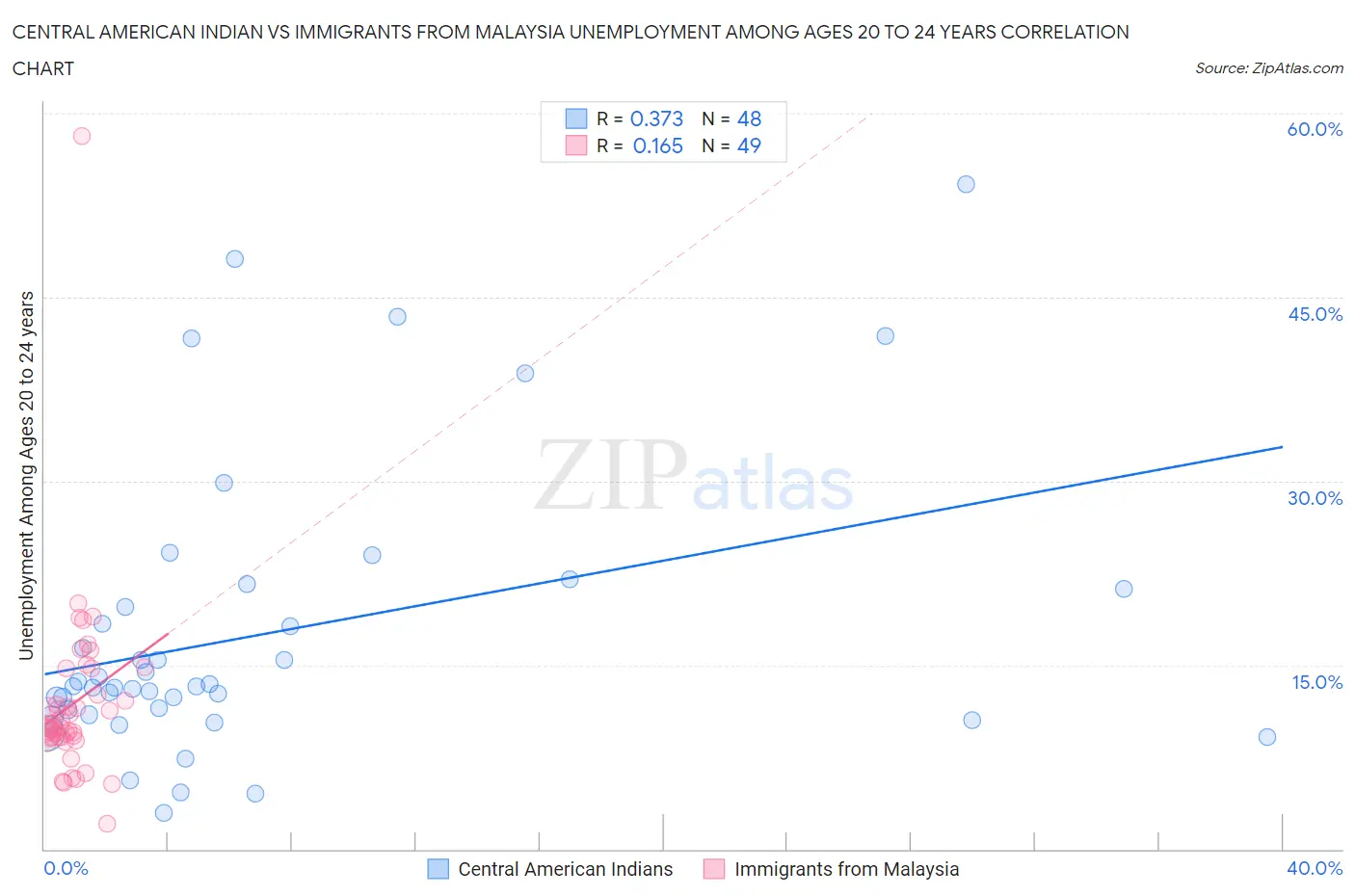 Central American Indian vs Immigrants from Malaysia Unemployment Among Ages 20 to 24 years