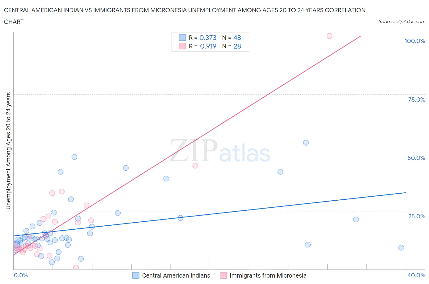 Central American Indian vs Immigrants from Micronesia Unemployment Among Ages 20 to 24 years