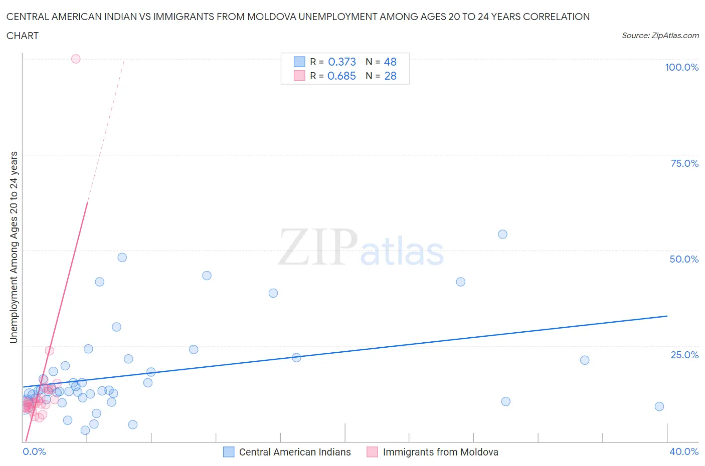 Central American Indian vs Immigrants from Moldova Unemployment Among Ages 20 to 24 years
