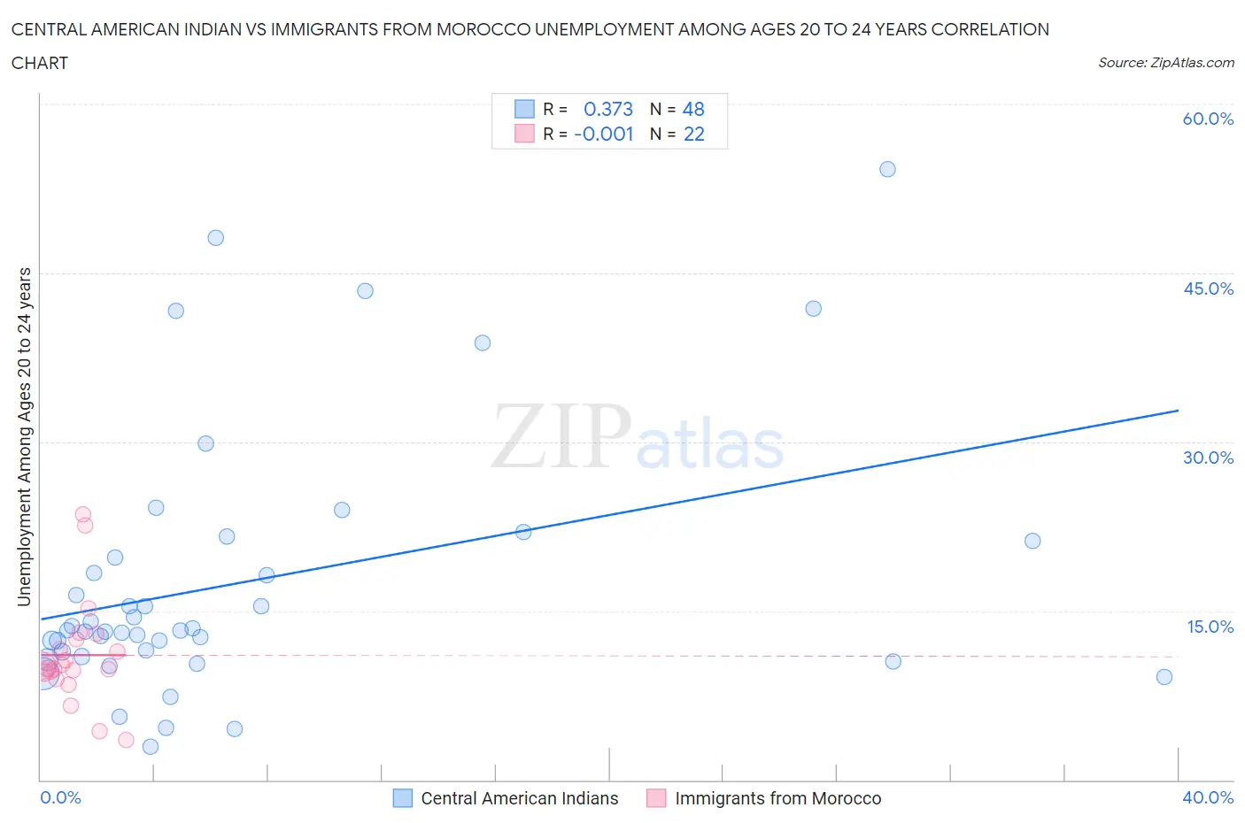 Central American Indian vs Immigrants from Morocco Unemployment Among Ages 20 to 24 years