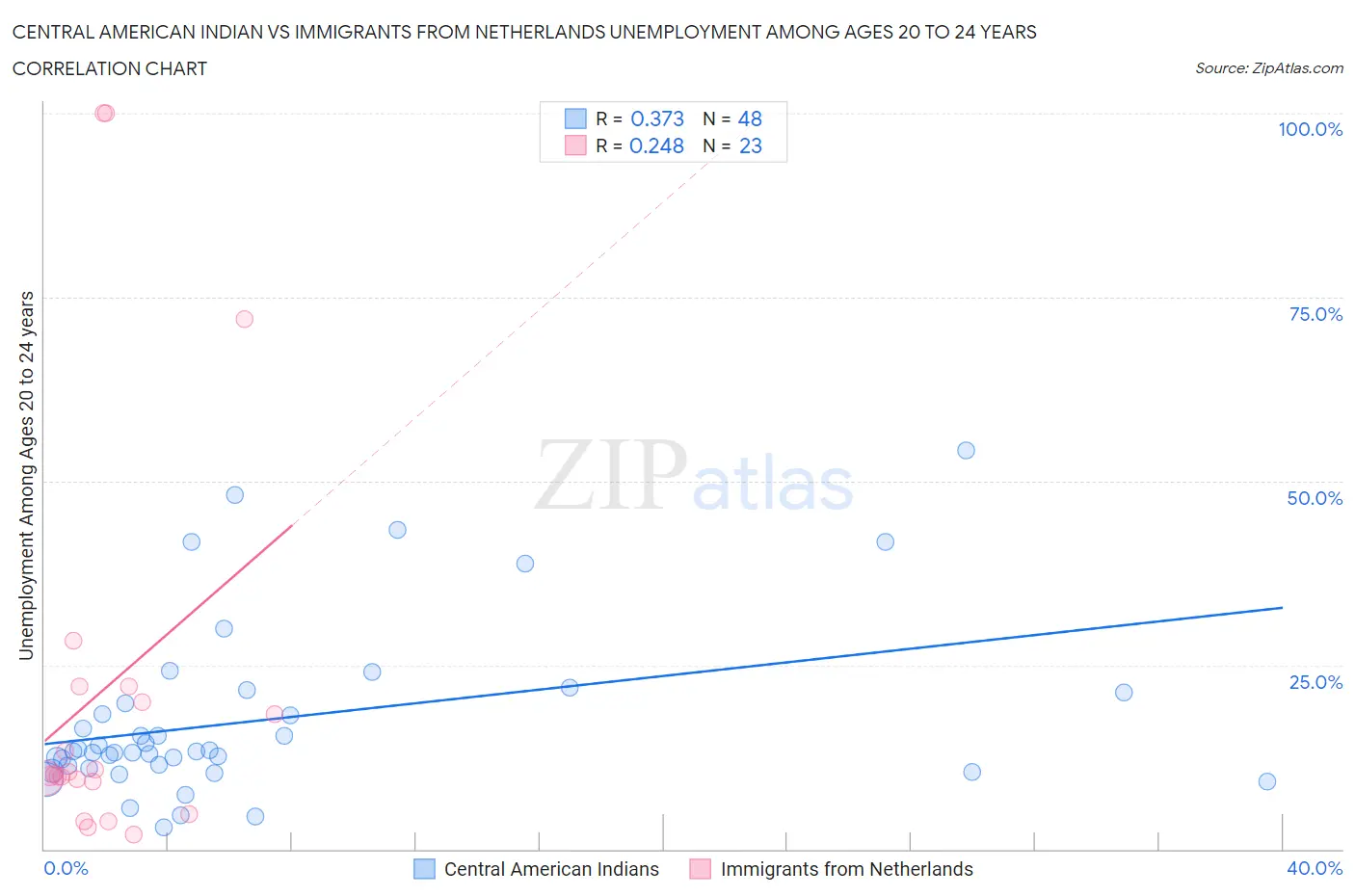 Central American Indian vs Immigrants from Netherlands Unemployment Among Ages 20 to 24 years