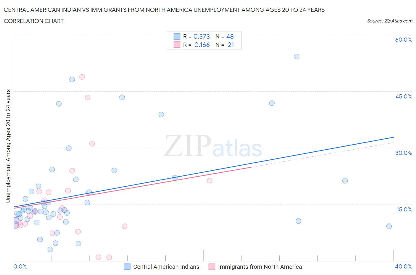 Central American Indian vs Immigrants from North America Unemployment Among Ages 20 to 24 years