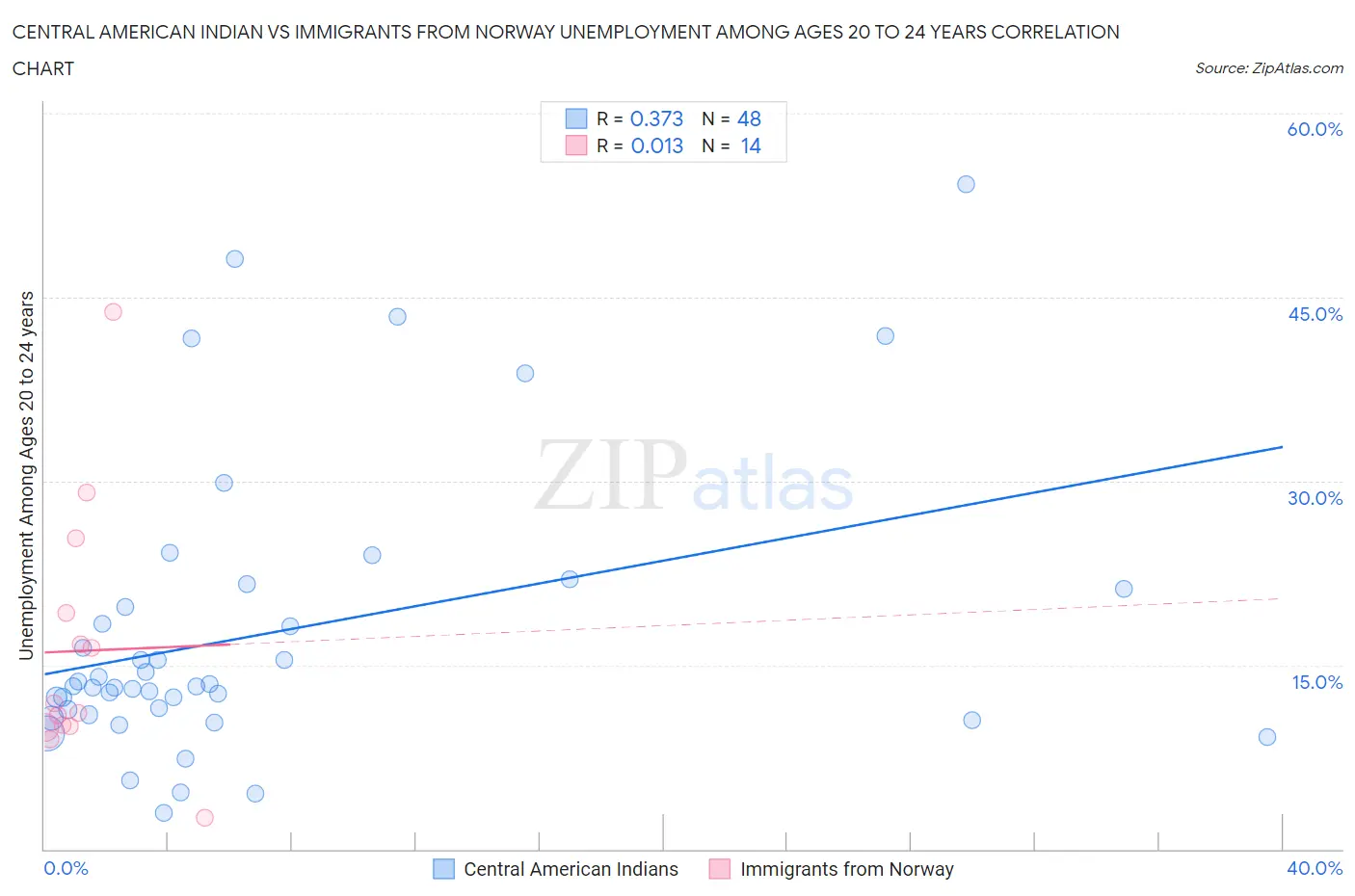 Central American Indian vs Immigrants from Norway Unemployment Among Ages 20 to 24 years