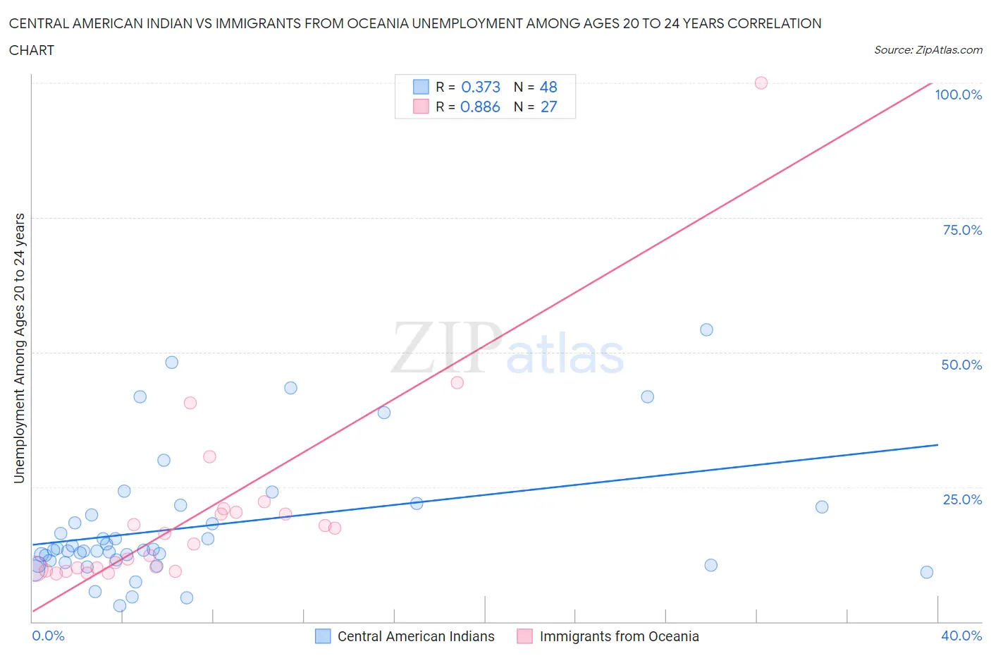Central American Indian vs Immigrants from Oceania Unemployment Among Ages 20 to 24 years