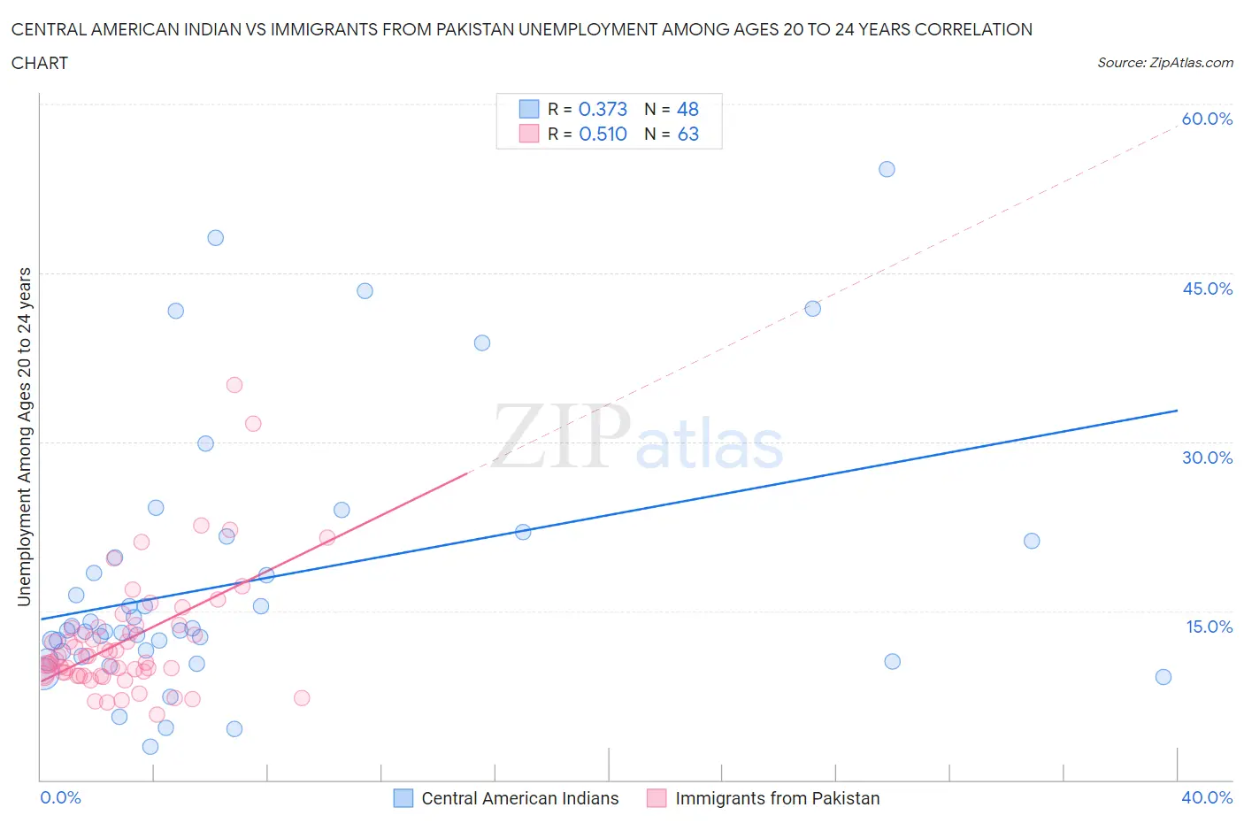 Central American Indian vs Immigrants from Pakistan Unemployment Among Ages 20 to 24 years