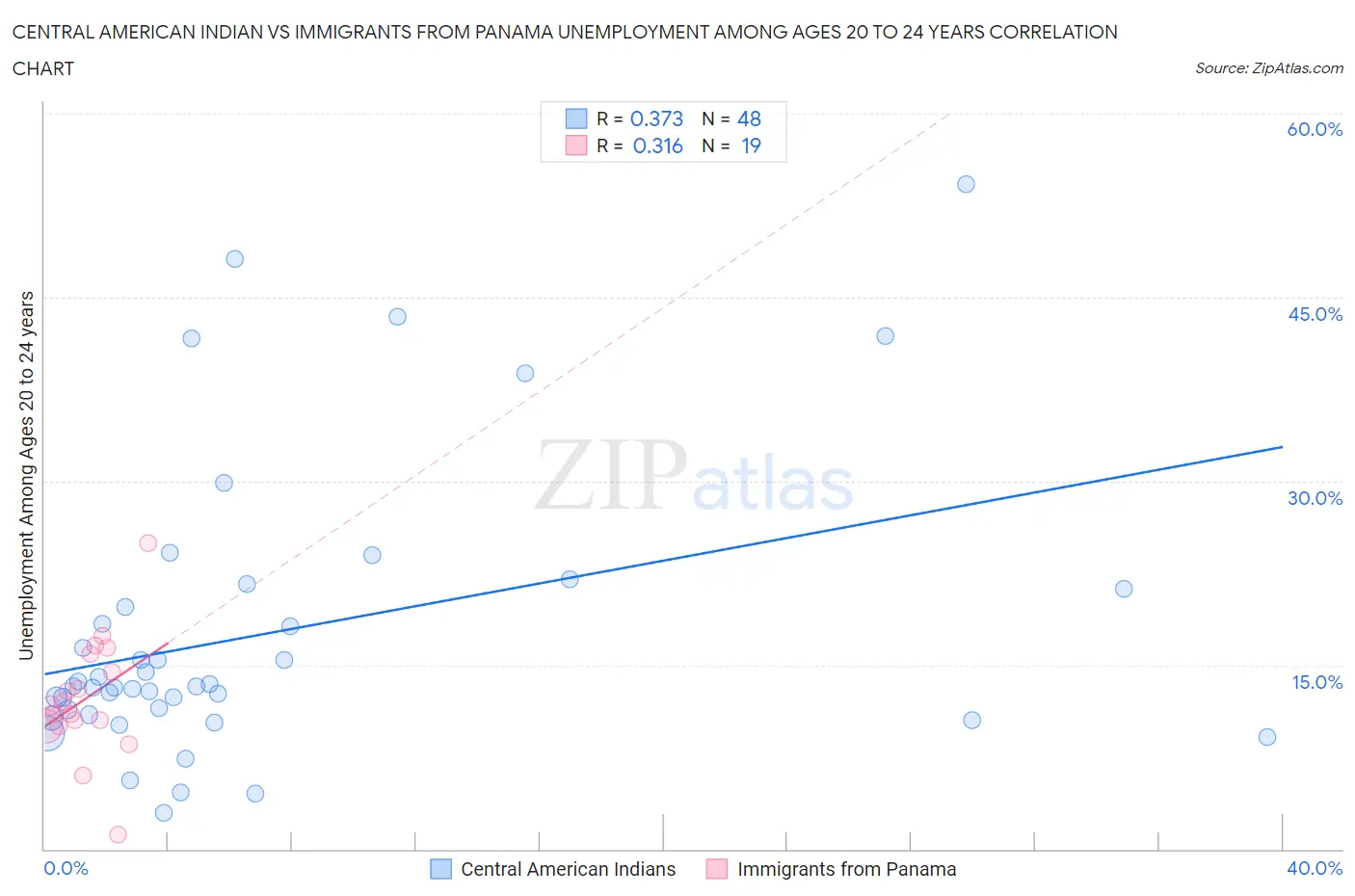 Central American Indian vs Immigrants from Panama Unemployment Among Ages 20 to 24 years