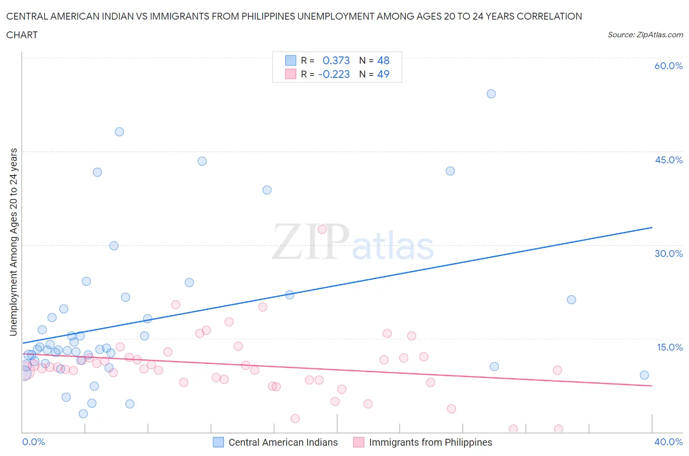 Central American Indian vs Immigrants from Philippines Unemployment Among Ages 20 to 24 years