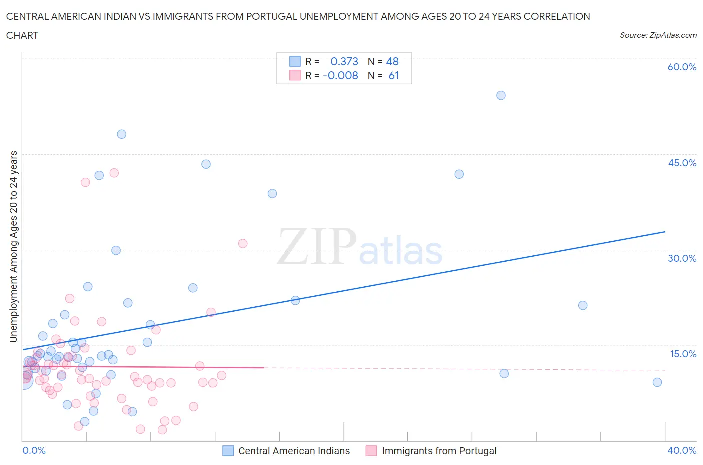 Central American Indian vs Immigrants from Portugal Unemployment Among Ages 20 to 24 years