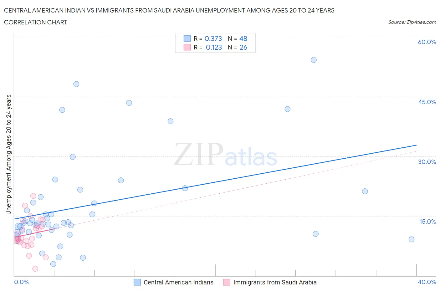 Central American Indian vs Immigrants from Saudi Arabia Unemployment Among Ages 20 to 24 years