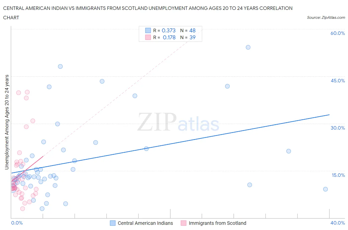 Central American Indian vs Immigrants from Scotland Unemployment Among Ages 20 to 24 years