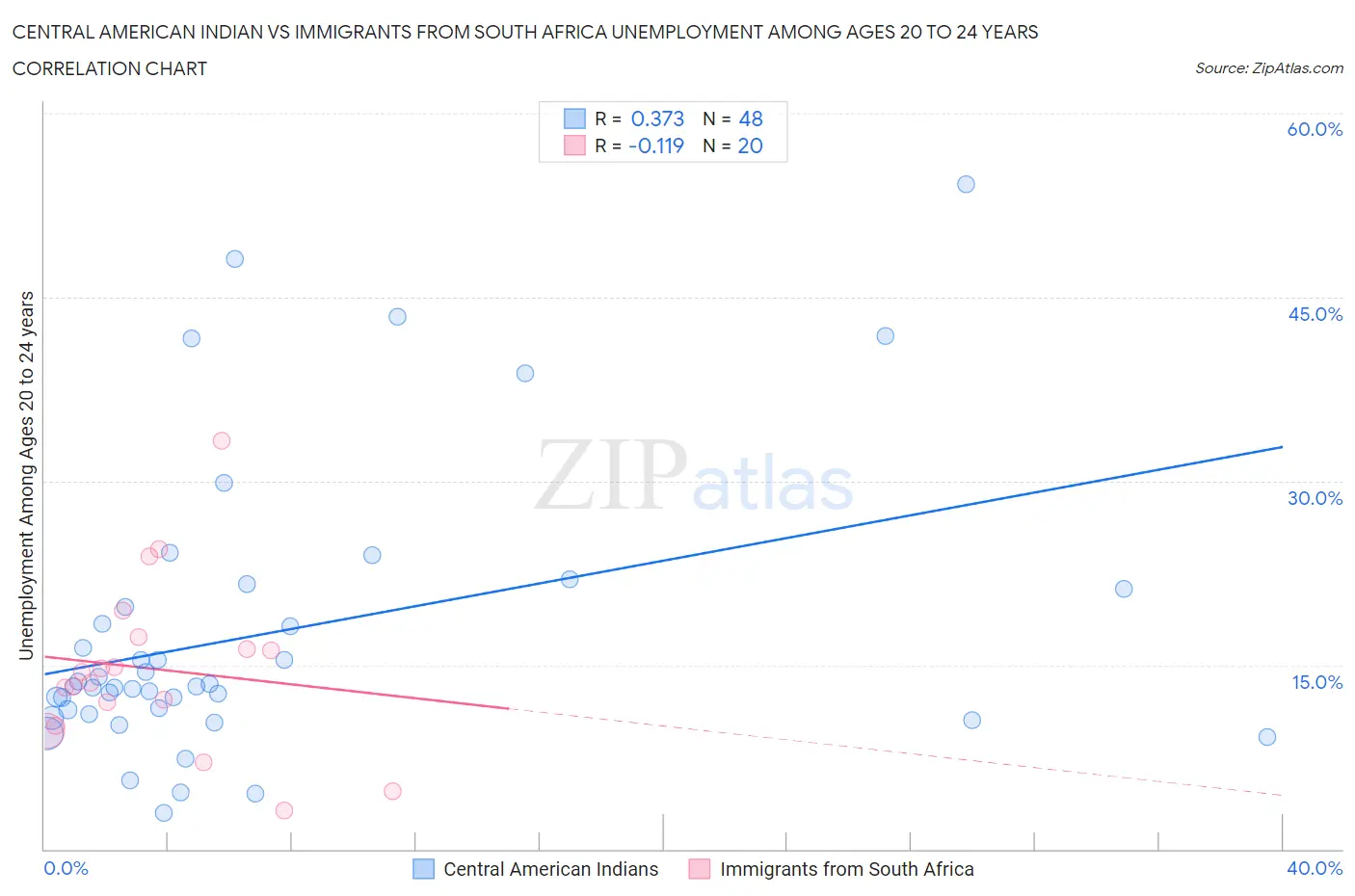 Central American Indian vs Immigrants from South Africa Unemployment Among Ages 20 to 24 years